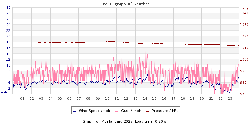 Daily graph2