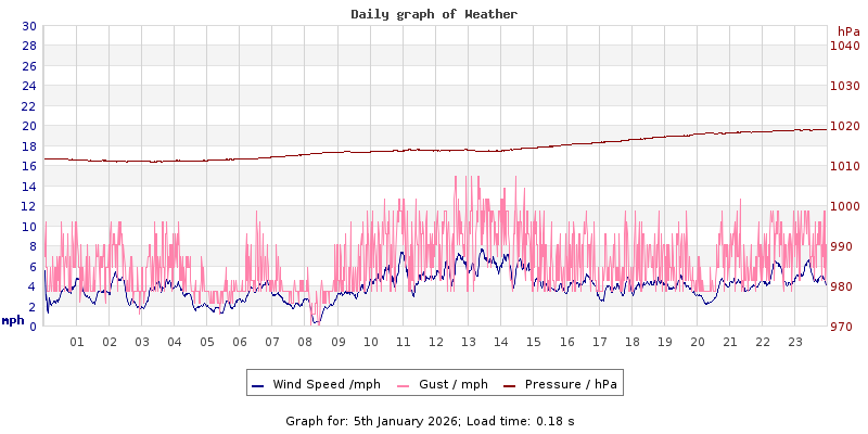 Daily graph2