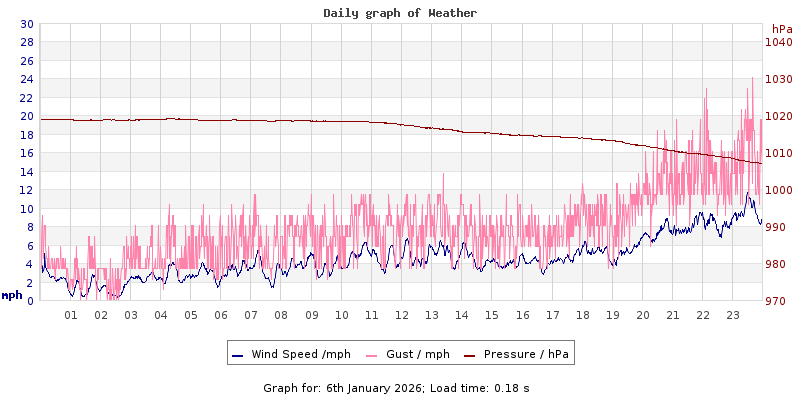 Daily graph2
