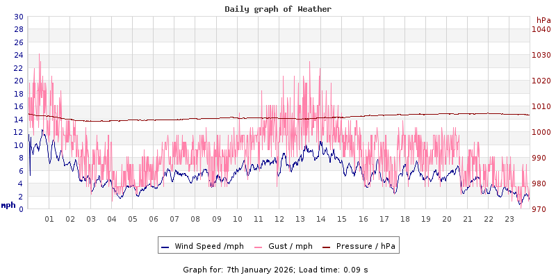 Daily graph2