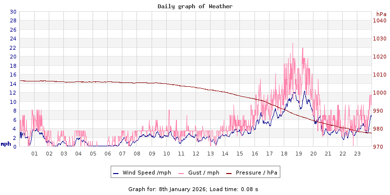 Daily graph2