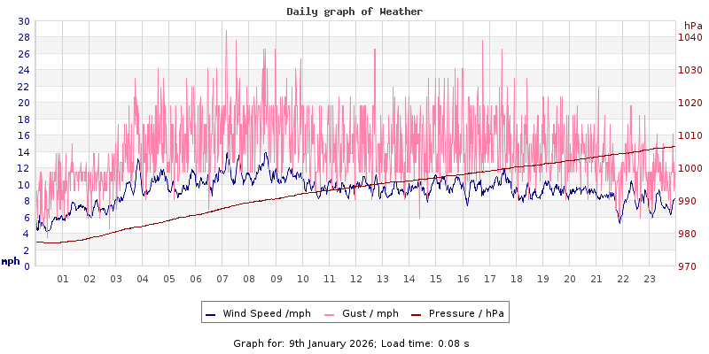 Daily graph2