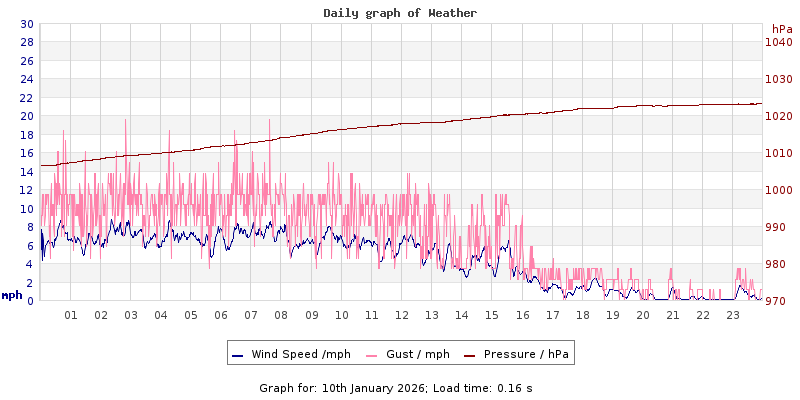 Daily graph2