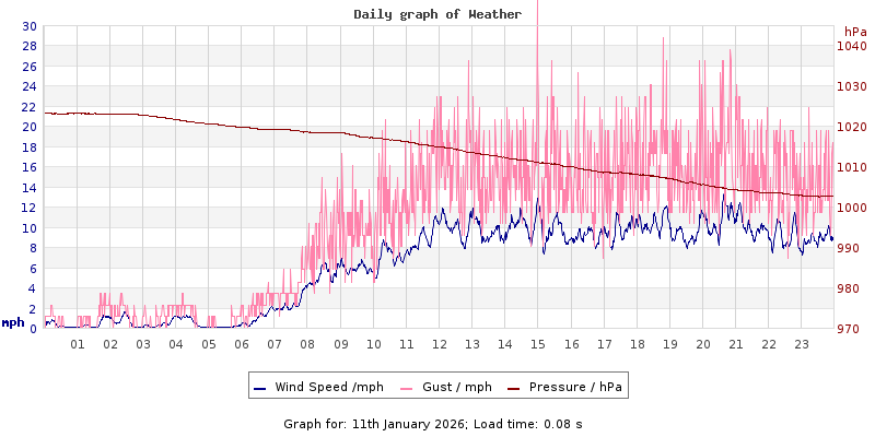 Daily graph2