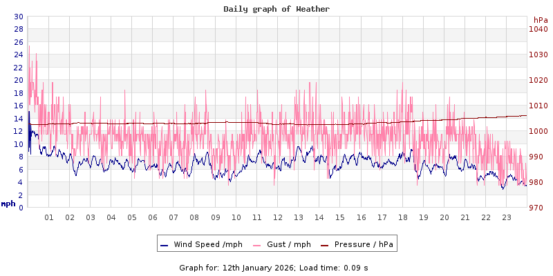 Daily graph2