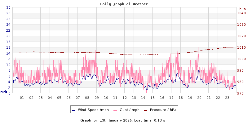 Daily graph2