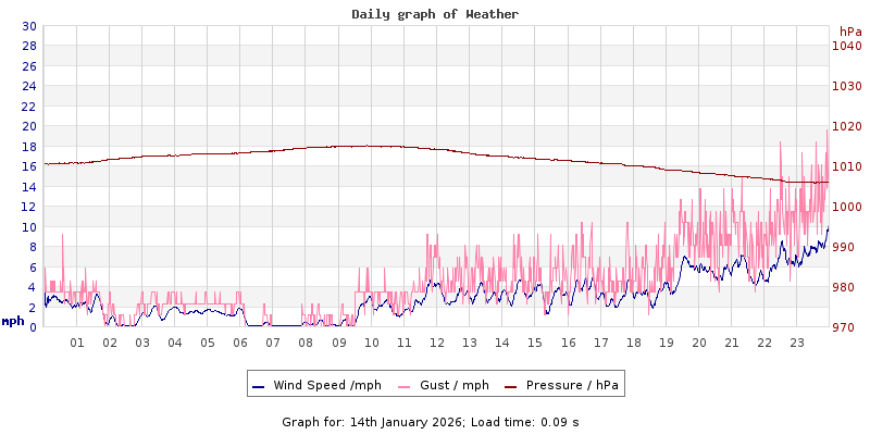 Daily graph2
