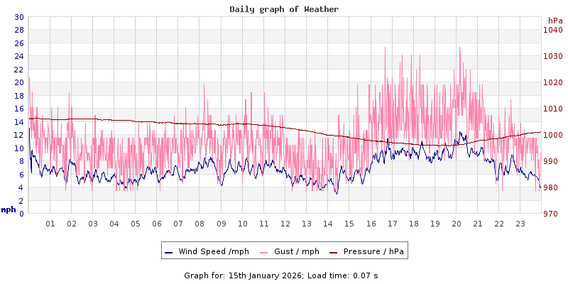 Daily graph2