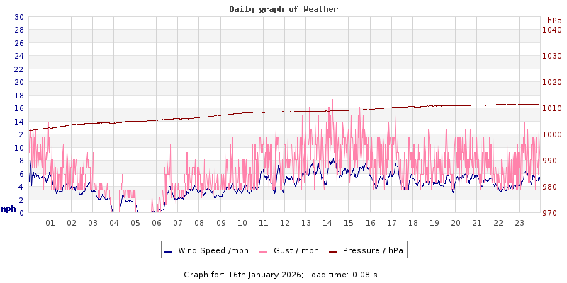 Daily graph2
