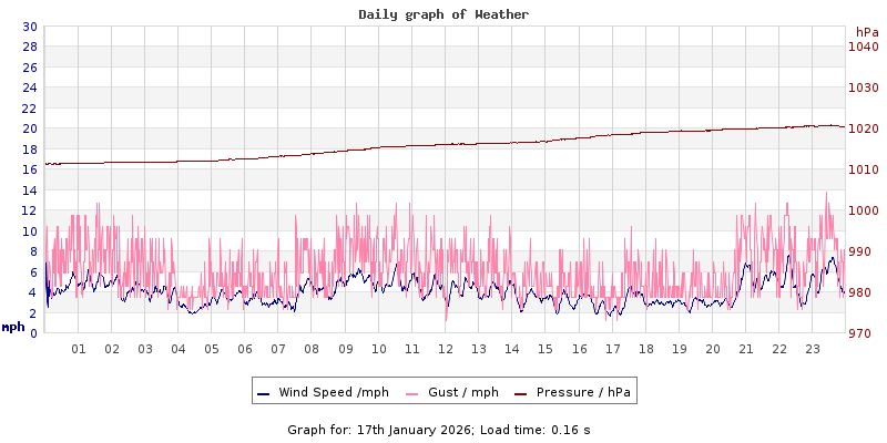Daily graph2