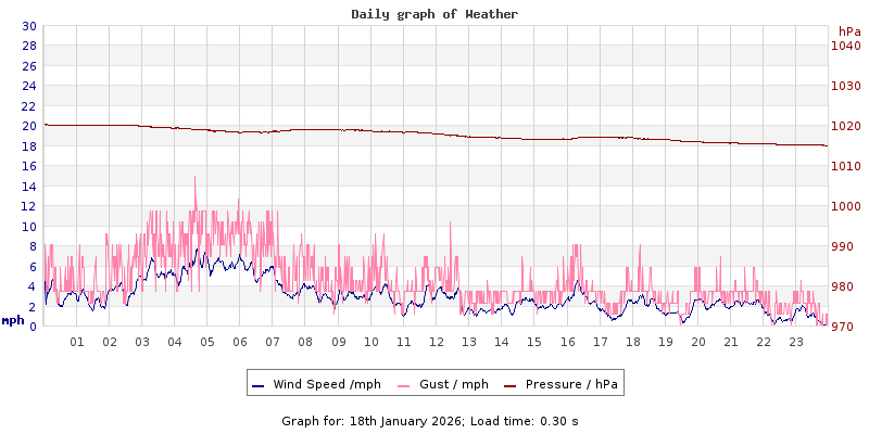 Daily graph2