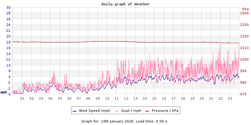 Daily graph2