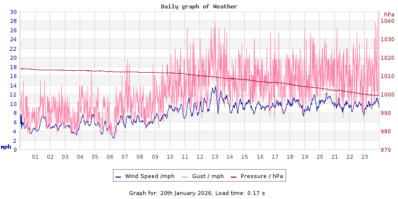 Daily graph2