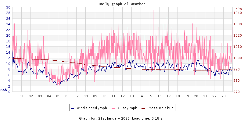 Daily graph2