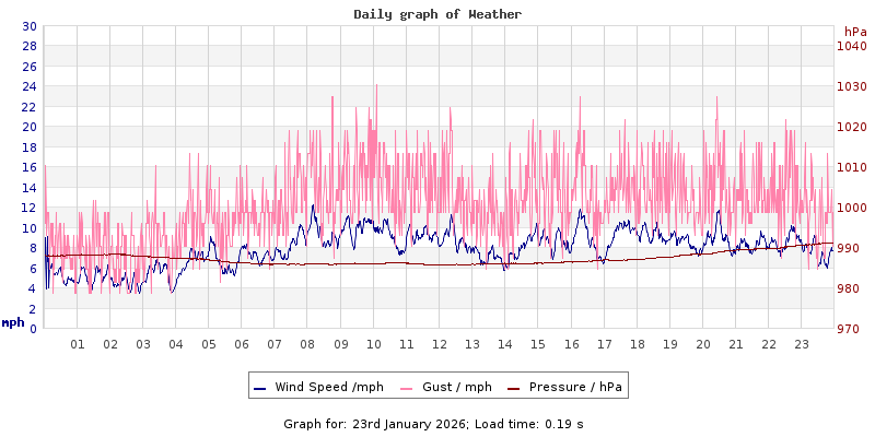 Daily graph2