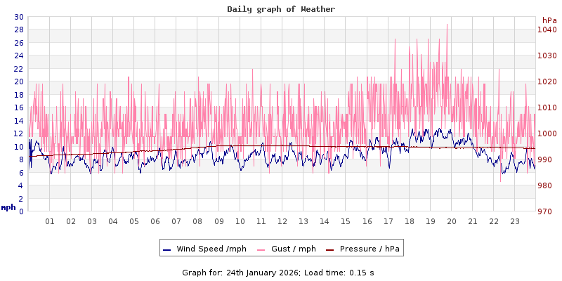 Daily graph2