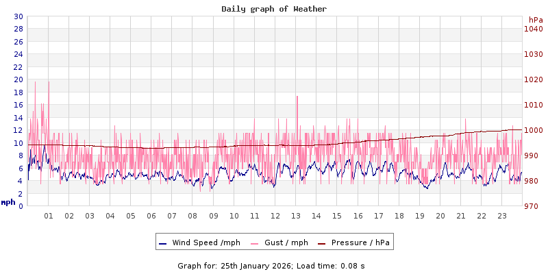 Daily graph2