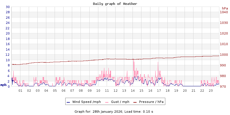 Daily graph2
