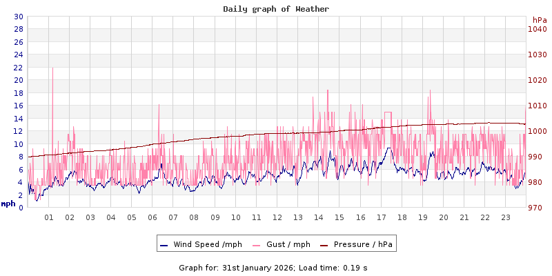 Daily graph2