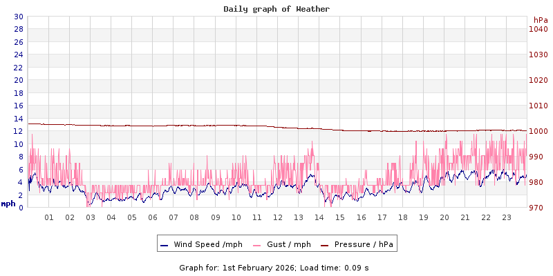 Daily graph2