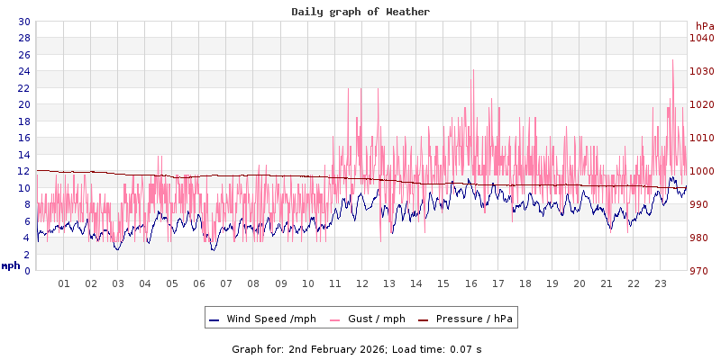 Daily graph2