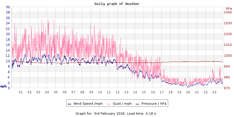 Daily graph2
