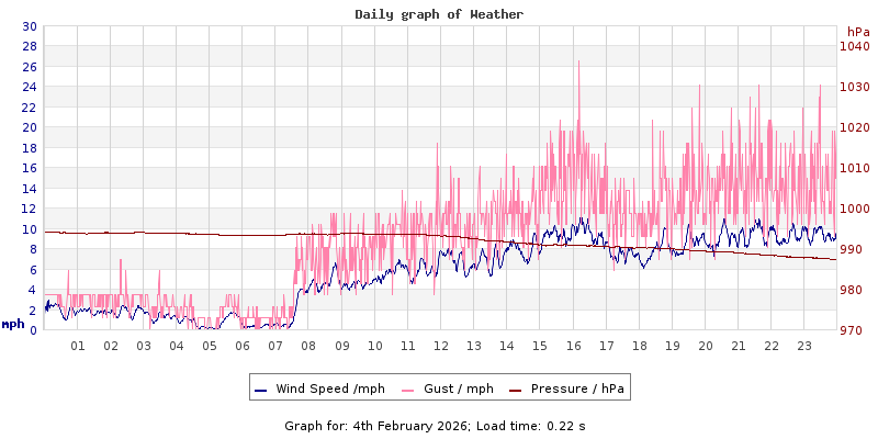 Daily graph2
