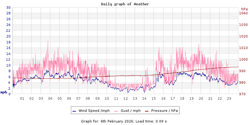 Daily graph2