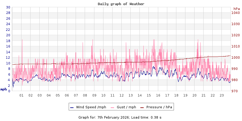 Daily graph2