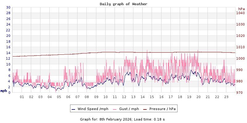 Daily graph2