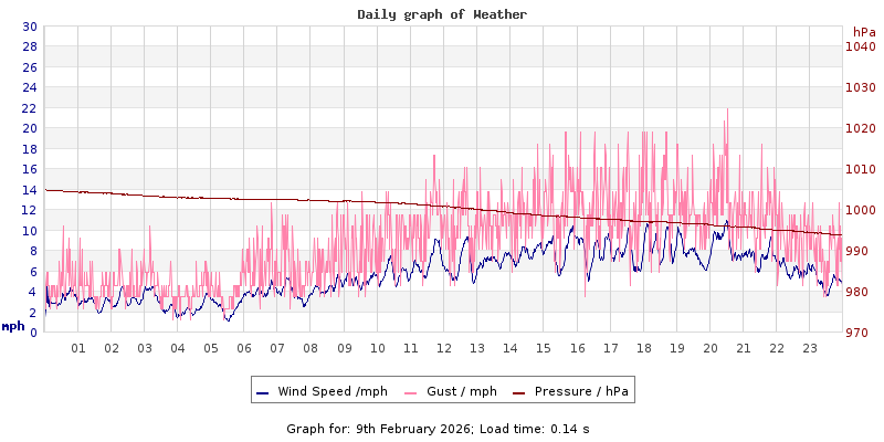 Daily graph2