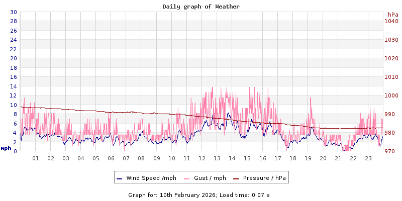 Daily graph2