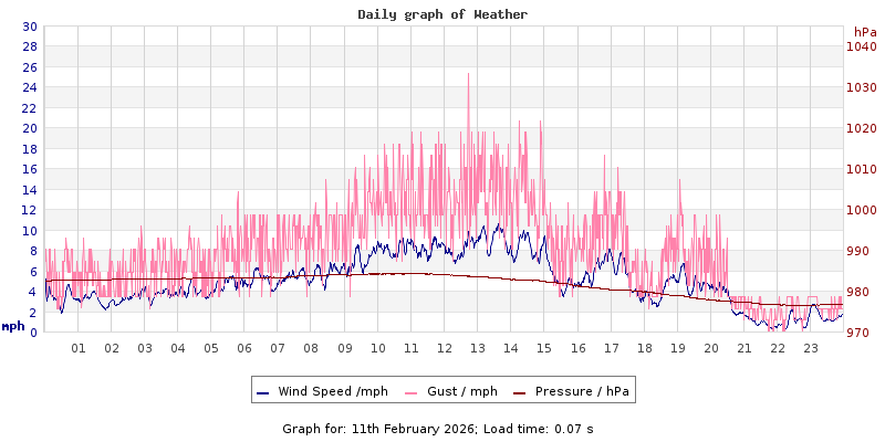 Daily graph2