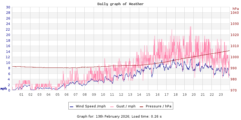 Daily graph2