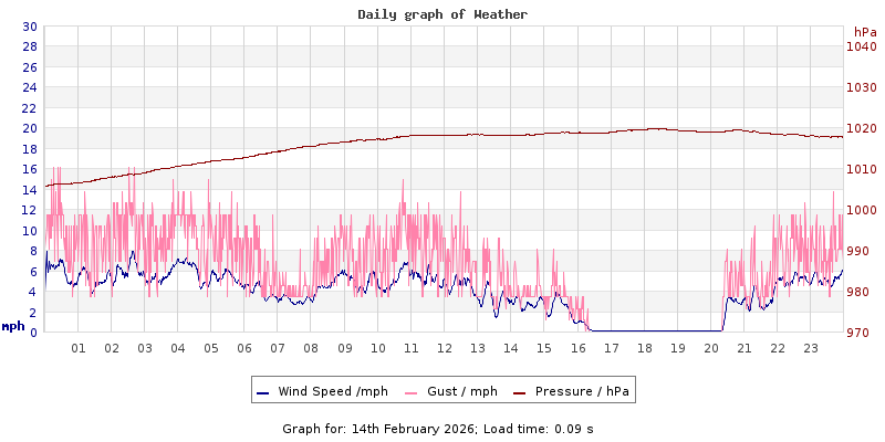 Daily graph2