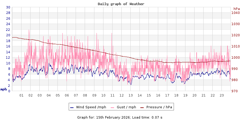 Daily graph2