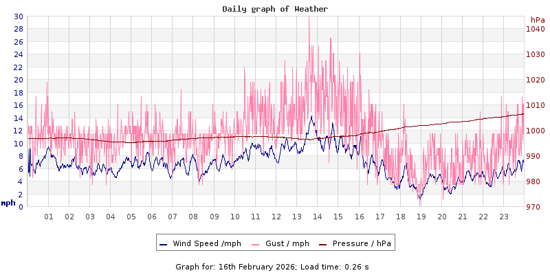 Daily graph2