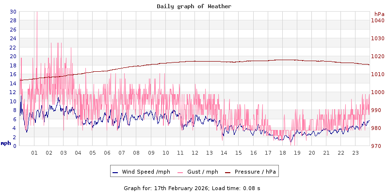 Daily graph2