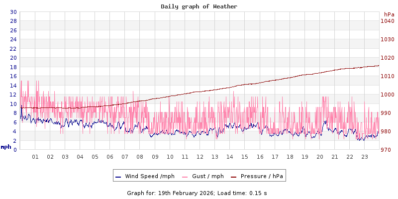 Daily graph2
