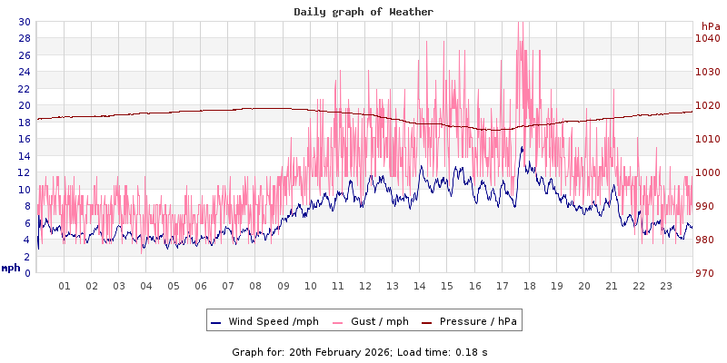 Daily graph2