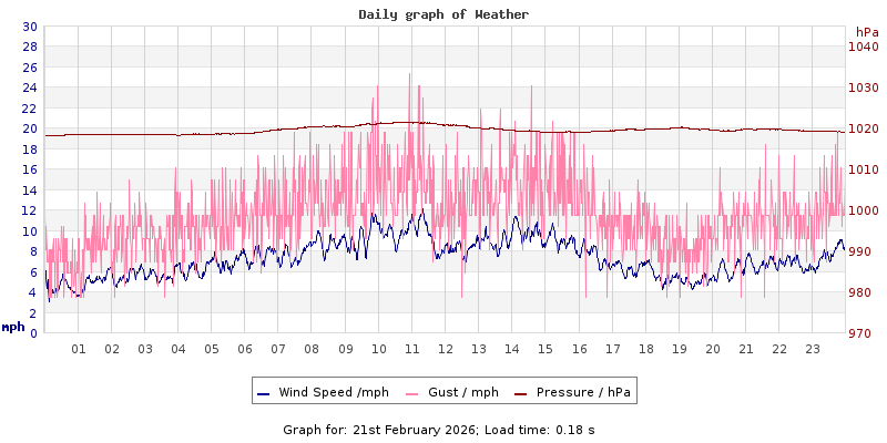 Daily graph2