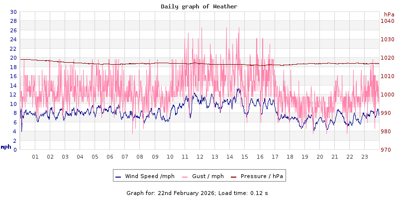 Daily graph2