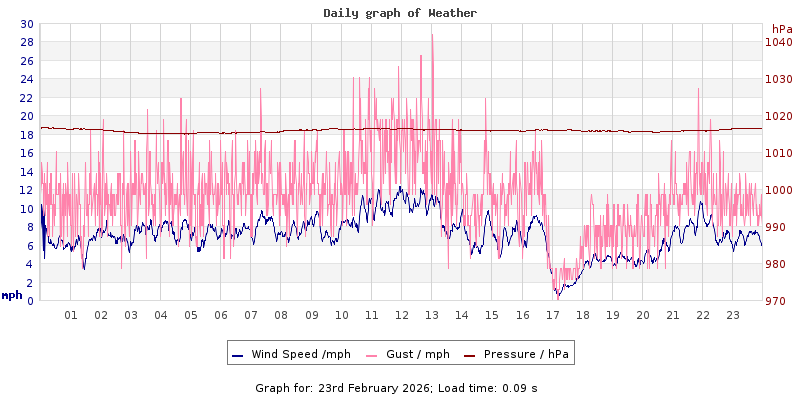 Daily graph2