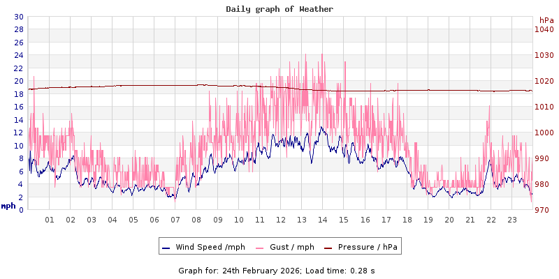 Daily graph2