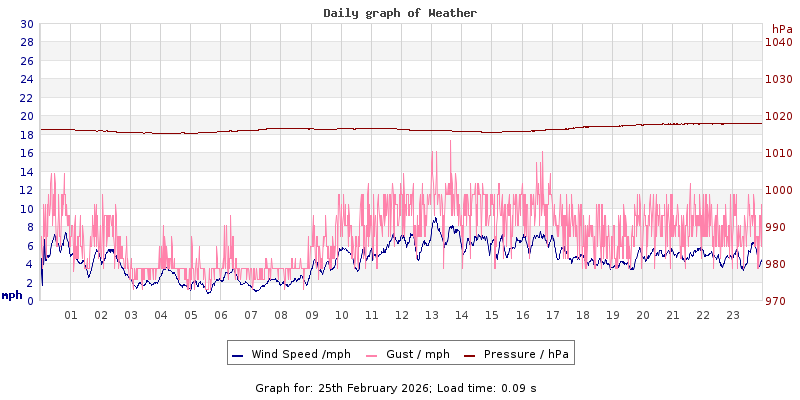 Daily graph2