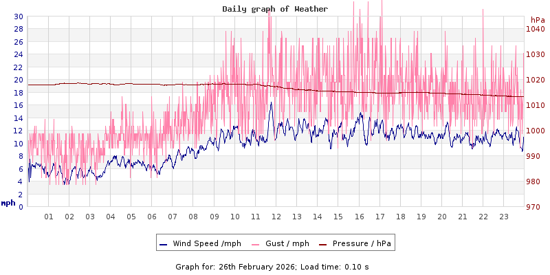 Daily graph2
