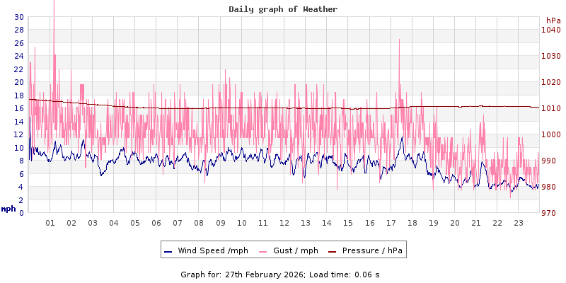 Daily graph2