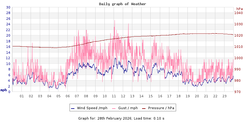 Daily graph2