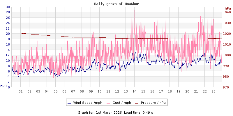 Daily graph2
