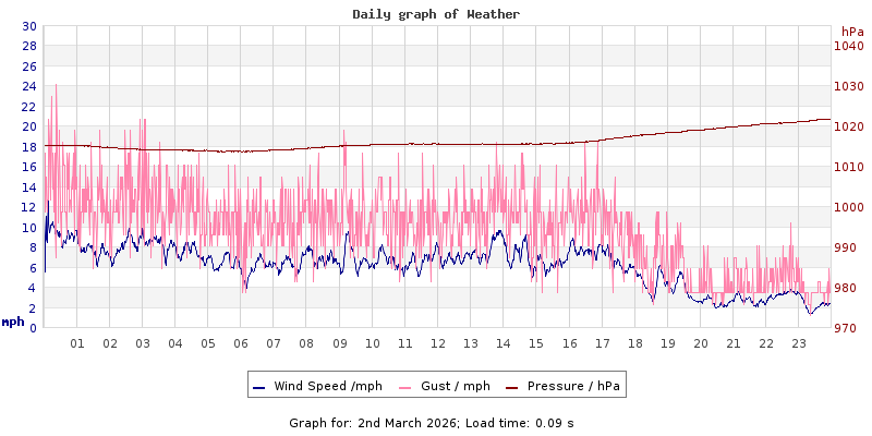 Daily graph2